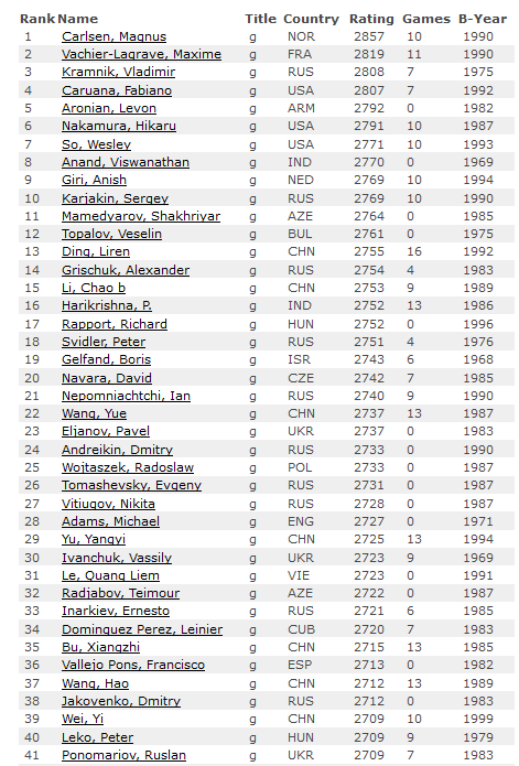 Classement élo au premier août 2016