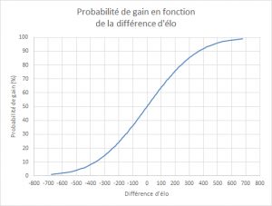 Probabilité de gagner aux échecs