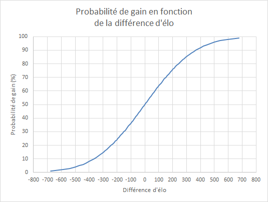 Probabilité de gagner aux échecs