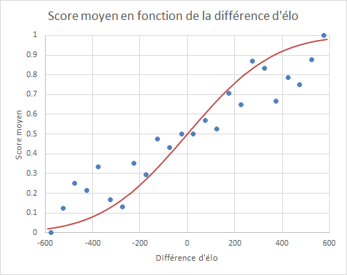 Score au championnat de France d'échecs jeunes