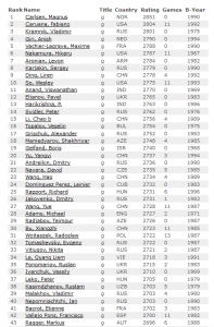 Elo des meilleurs joueurs d'échecs