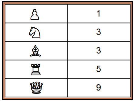 Valeur des pièces du jeu d'échecs