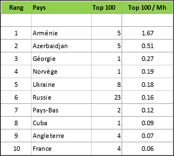 Nombre de joueurs d'échecs dans le top 100