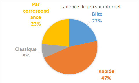 Cadence de jeu sur internet