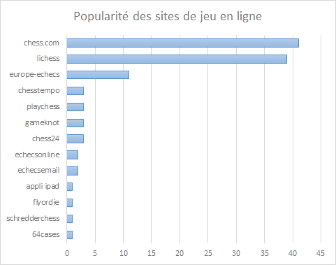 Popularité des sites d'échecs en ligne