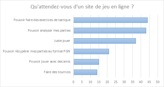 Pourquoi jouer aux échecs en ligne